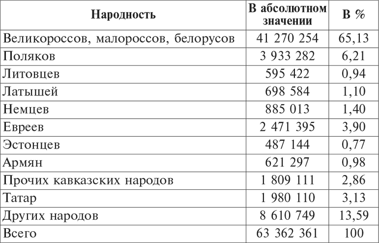 Национальный состав Красной армии. 1918–1945. Историко-статистическое исследование