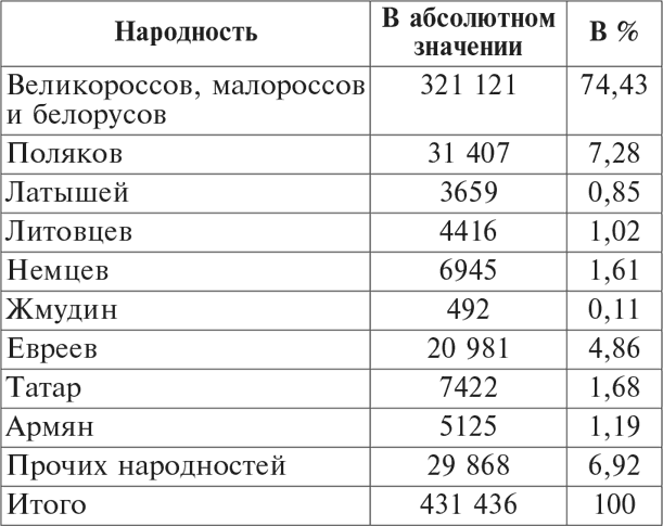 Национальный состав Красной армии. 1918–1945. Историко-статистическое исследование