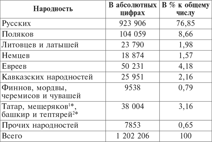 Национальный состав Красной армии. 1918–1945. Историко-статистическое исследование