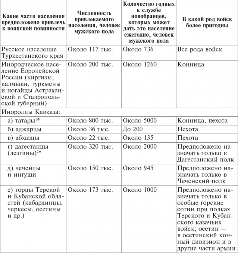 Национальный состав Красной армии. 1918–1945. Историко-статистическое исследование