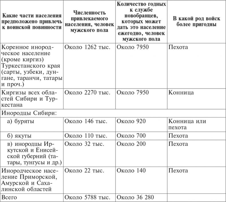 Национальный состав Красной армии. 1918–1945. Историко-статистическое исследование