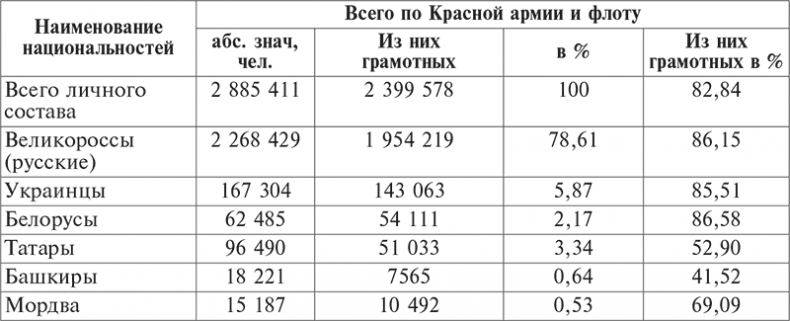 Национальный состав Красной армии. 1918–1945. Историко-статистическое исследование