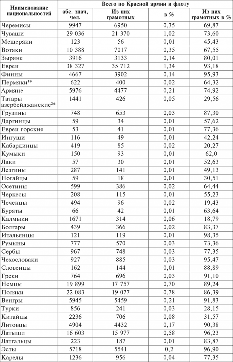 Национальный состав Красной армии. 1918–1945. Историко-статистическое исследование