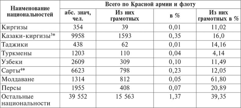 Национальный состав Красной армии. 1918–1945. Историко-статистическое исследование