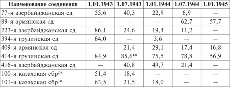 Национальный состав Красной армии. 1918–1945. Историко-статистическое исследование