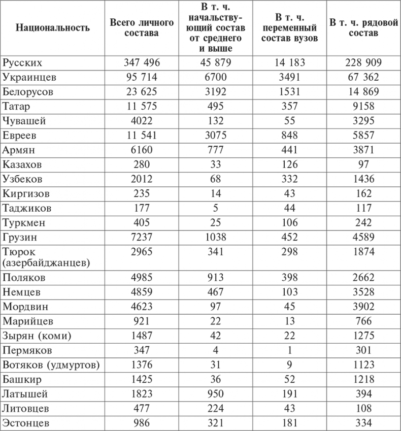 Национальный состав Красной армии. 1918–1945. Историко-статистическое исследование