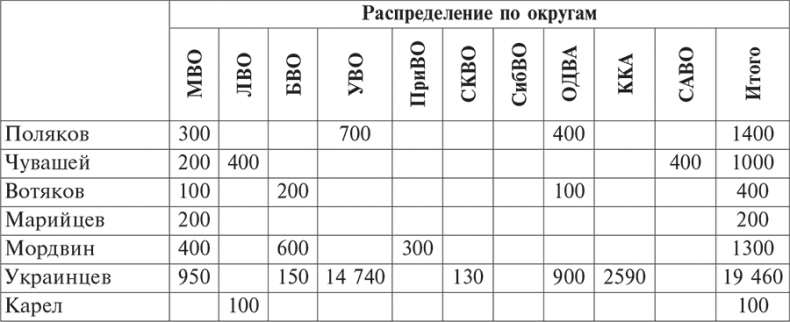 Национальный состав Красной армии. 1918–1945. Историко-статистическое исследование