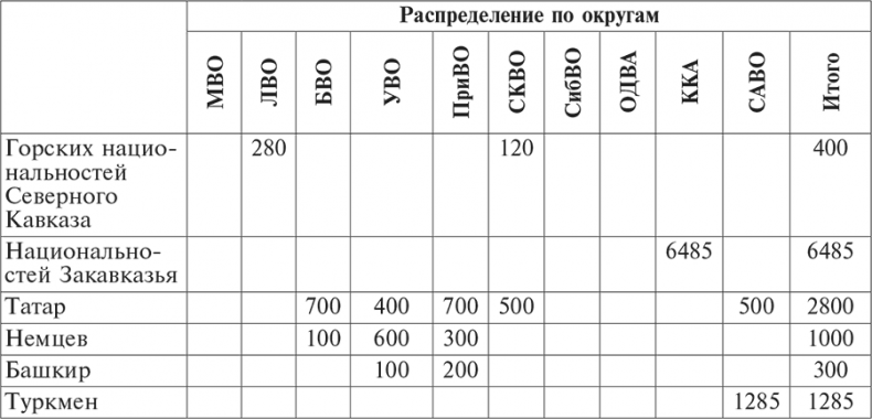 Национальный состав Красной армии. 1918–1945. Историко-статистическое исследование