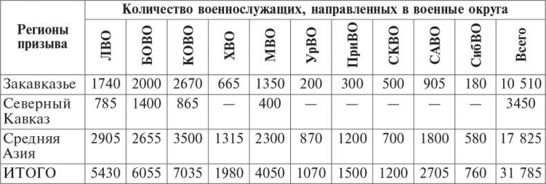 Национальный состав Красной армии. 1918–1945. Историко-статистическое исследование