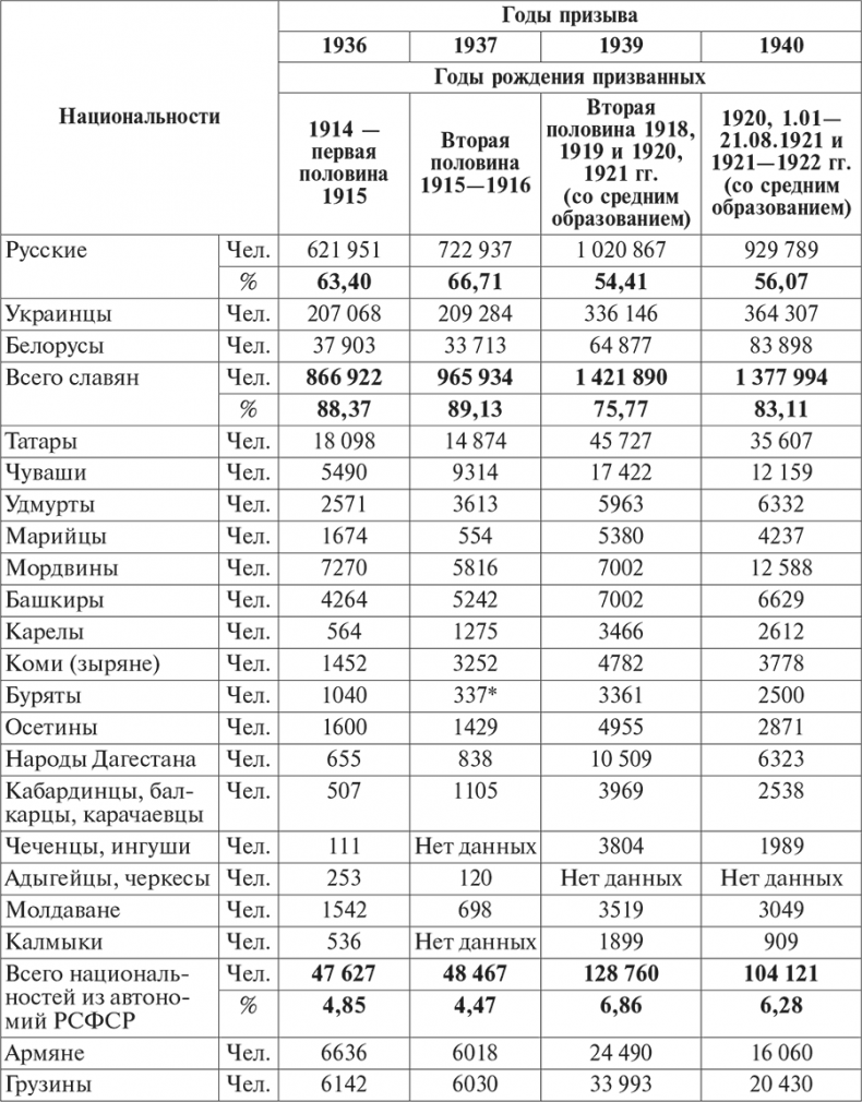 Национальный состав Красной армии. 1918–1945. Историко-статистическое исследование