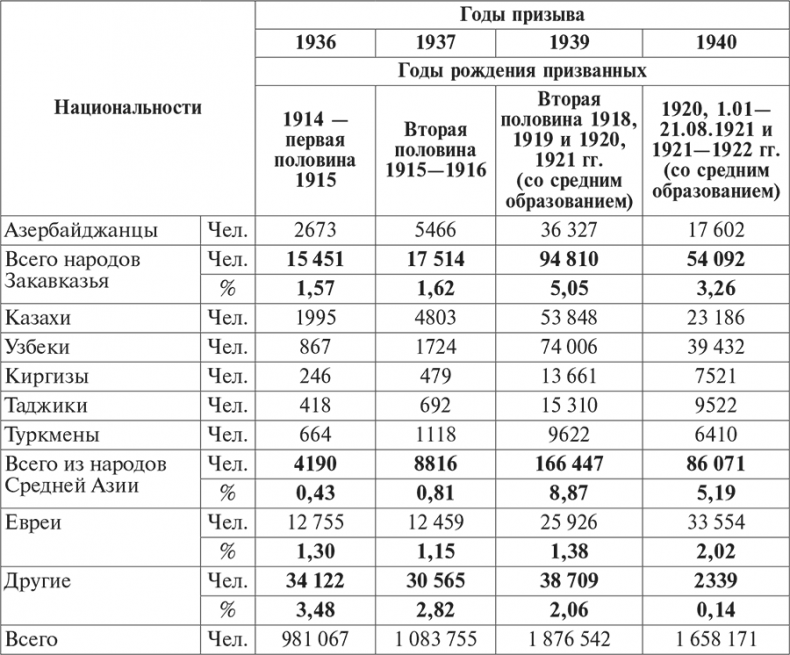 Национальный состав Красной армии. 1918–1945. Историко-статистическое исследование