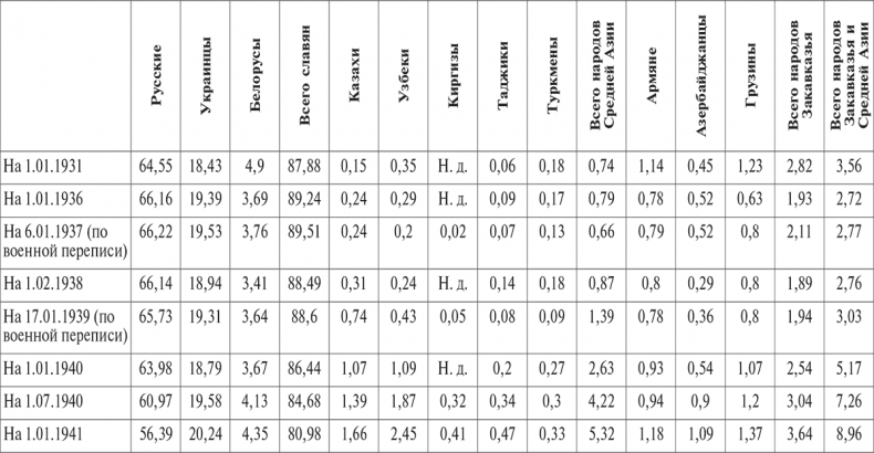Национальный состав Красной армии. 1918–1945. Историко-статистическое исследование