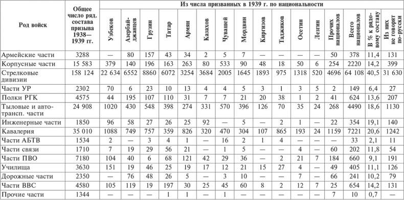Национальный состав Красной армии. 1918–1945. Историко-статистическое исследование