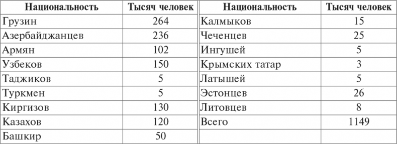 Национальный состав Красной армии. 1918–1945. Историко-статистическое исследование