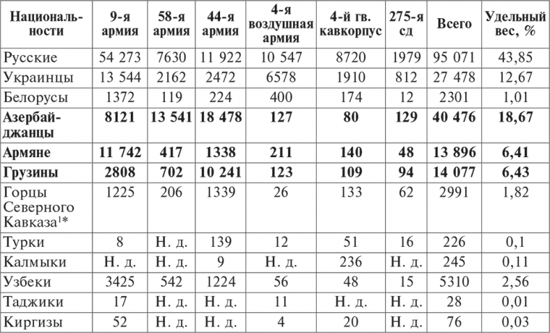 Национальный состав Красной армии. 1918–1945. Историко-статистическое исследование