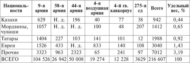 Национальный состав Красной армии. 1918–1945. Историко-статистическое исследование