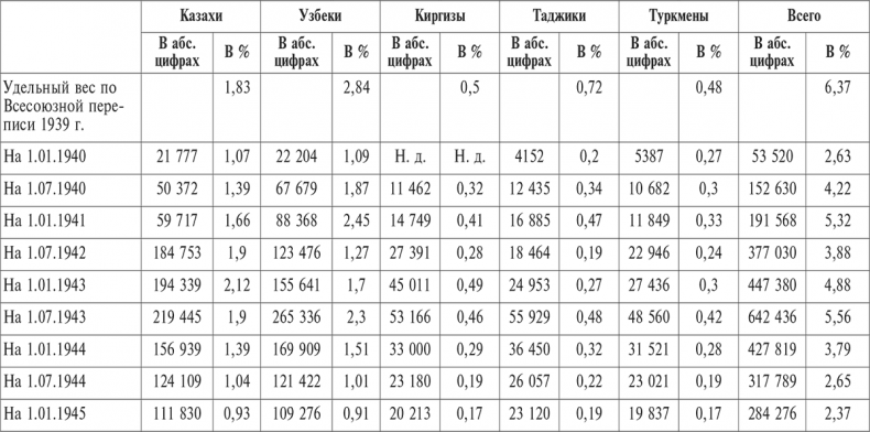Национальный состав Красной армии. 1918–1945. Историко-статистическое исследование
