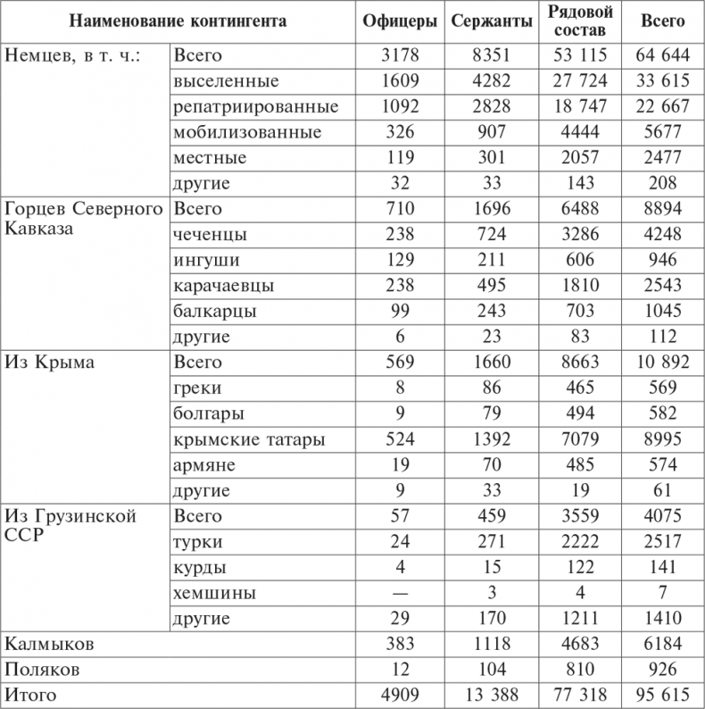 Национальный состав Красной армии. 1918–1945. Историко-статистическое исследование