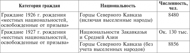 Национальный состав Красной армии. 1918–1945. Историко-статистическое исследование