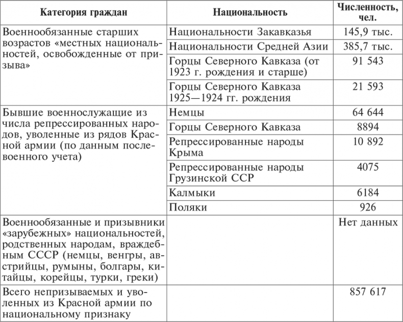 Национальный состав Красной армии. 1918–1945. Историко-статистическое исследование