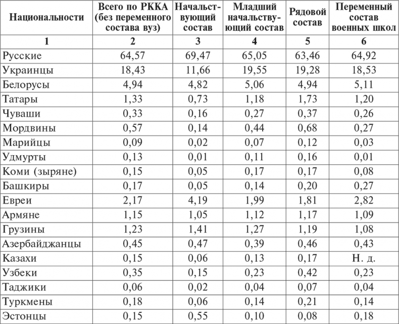 Национальный состав Красной армии. 1918–1945. Историко-статистическое исследование