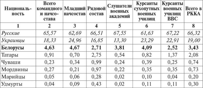 Национальный состав Красной армии. 1918–1945. Историко-статистическое исследование