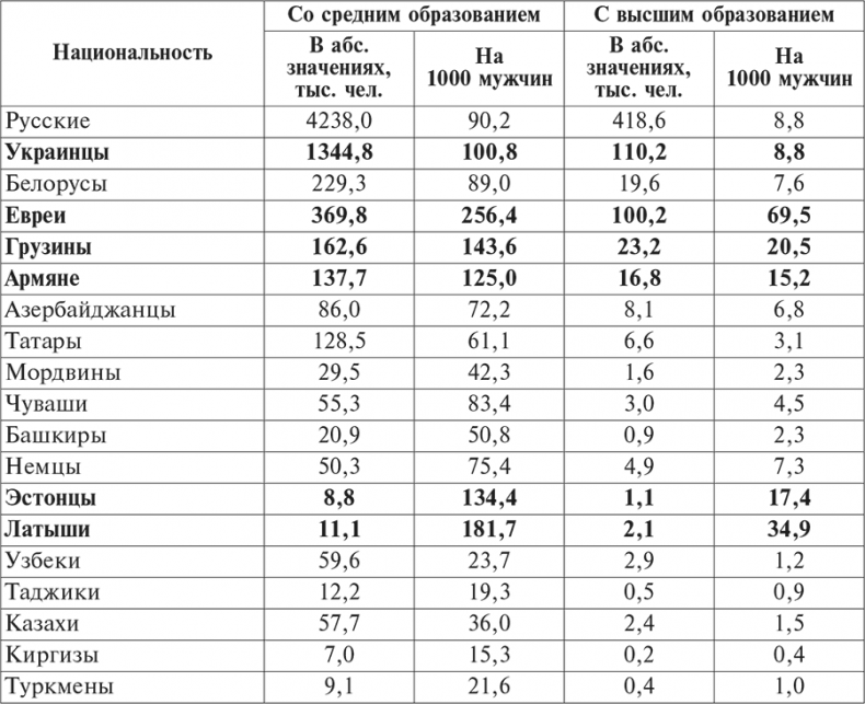 Национальный состав Красной армии. 1918–1945. Историко-статистическое исследование