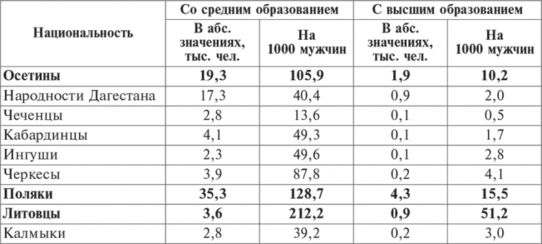 Национальный состав Красной армии. 1918–1945. Историко-статистическое исследование