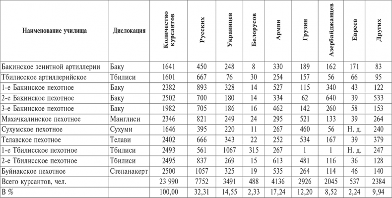 Национальный состав Красной армии. 1918–1945. Историко-статистическое исследование