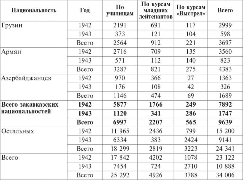 Национальный состав Красной армии. 1918–1945. Историко-статистическое исследование