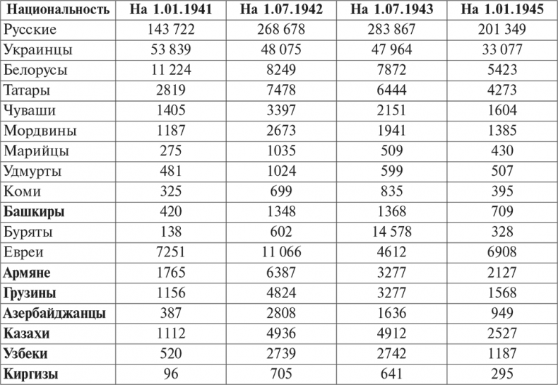 Национальный состав Красной армии. 1918–1945. Историко-статистическое исследование