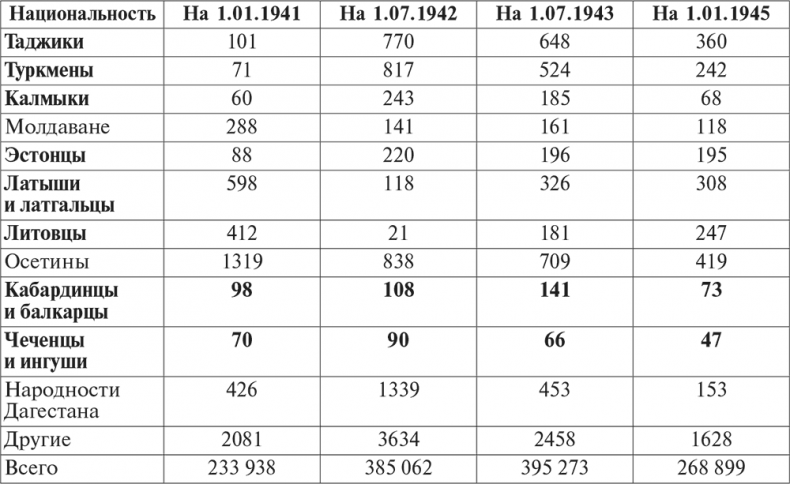 Национальный состав Красной армии. 1918–1945. Историко-статистическое исследование