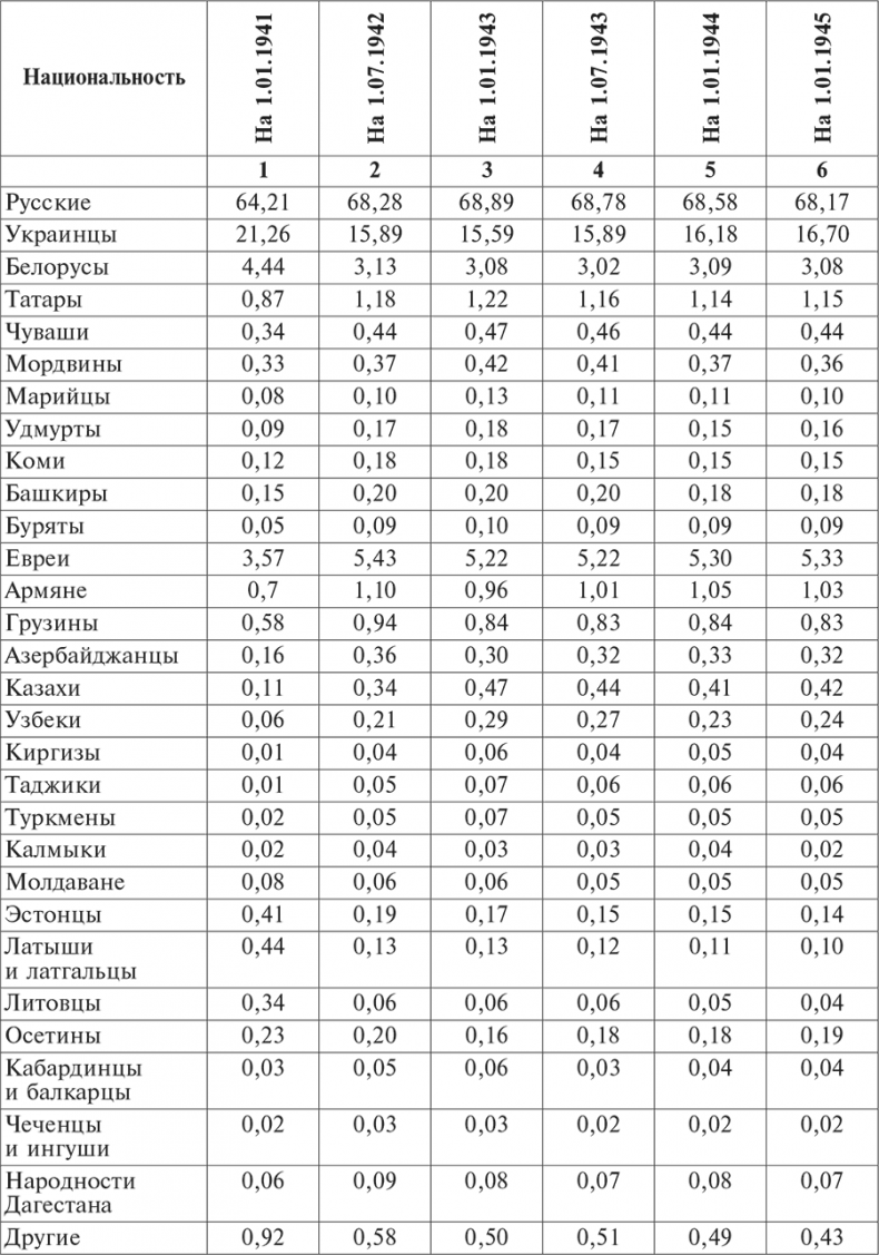 Национальный состав Красной армии. 1918–1945. Историко-статистическое исследование