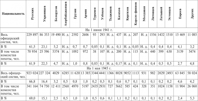 Национальный состав Красной армии. 1918–1945. Историко-статистическое исследование