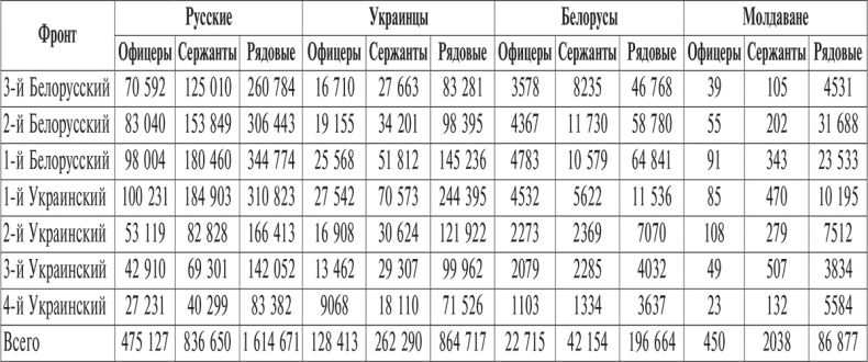 Национальный состав Красной армии. 1918–1945. Историко-статистическое исследование