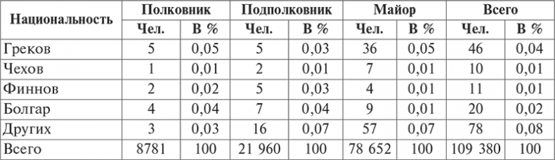 Национальный состав Красной армии. 1918–1945. Историко-статистическое исследование