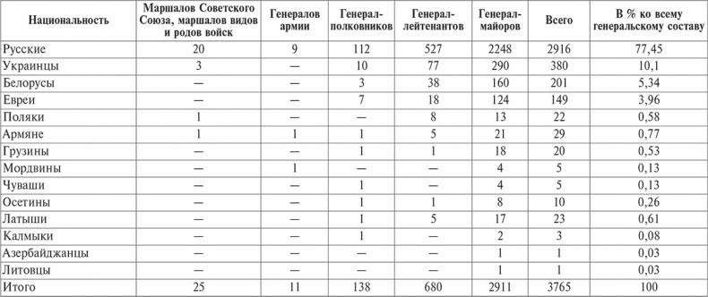 Национальный состав Красной армии. 1918–1945. Историко-статистическое исследование