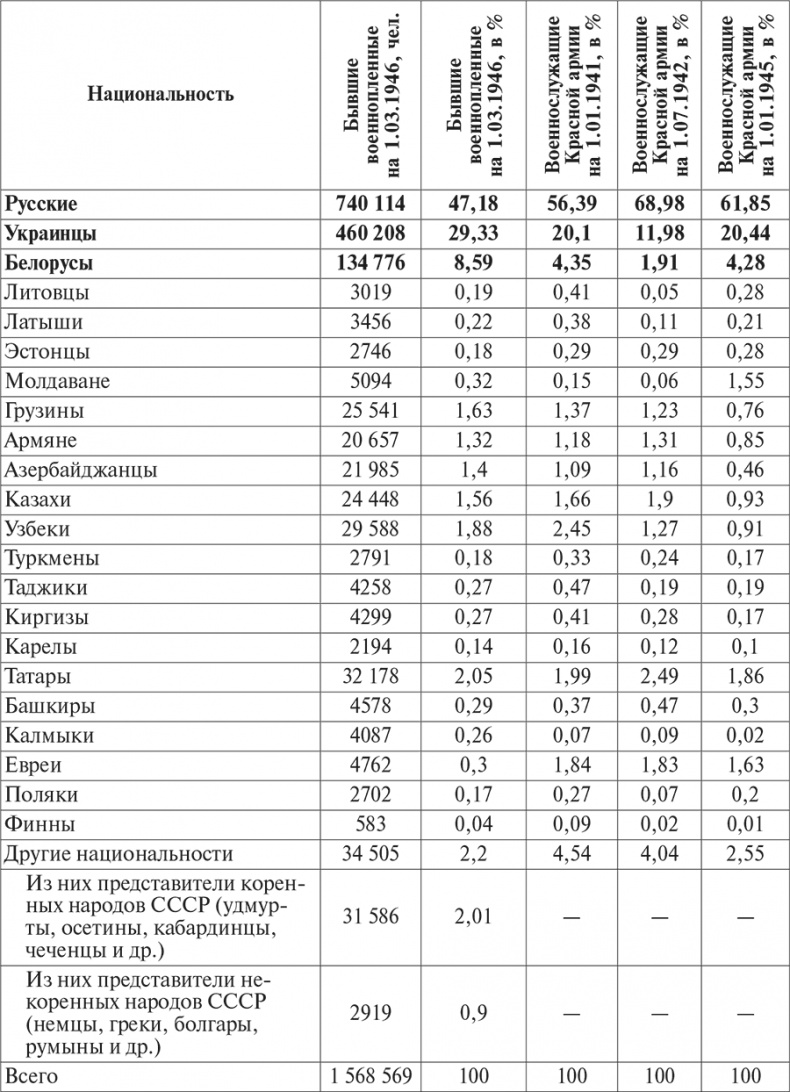 Национальный состав Красной армии. 1918–1945. Историко-статистическое исследование