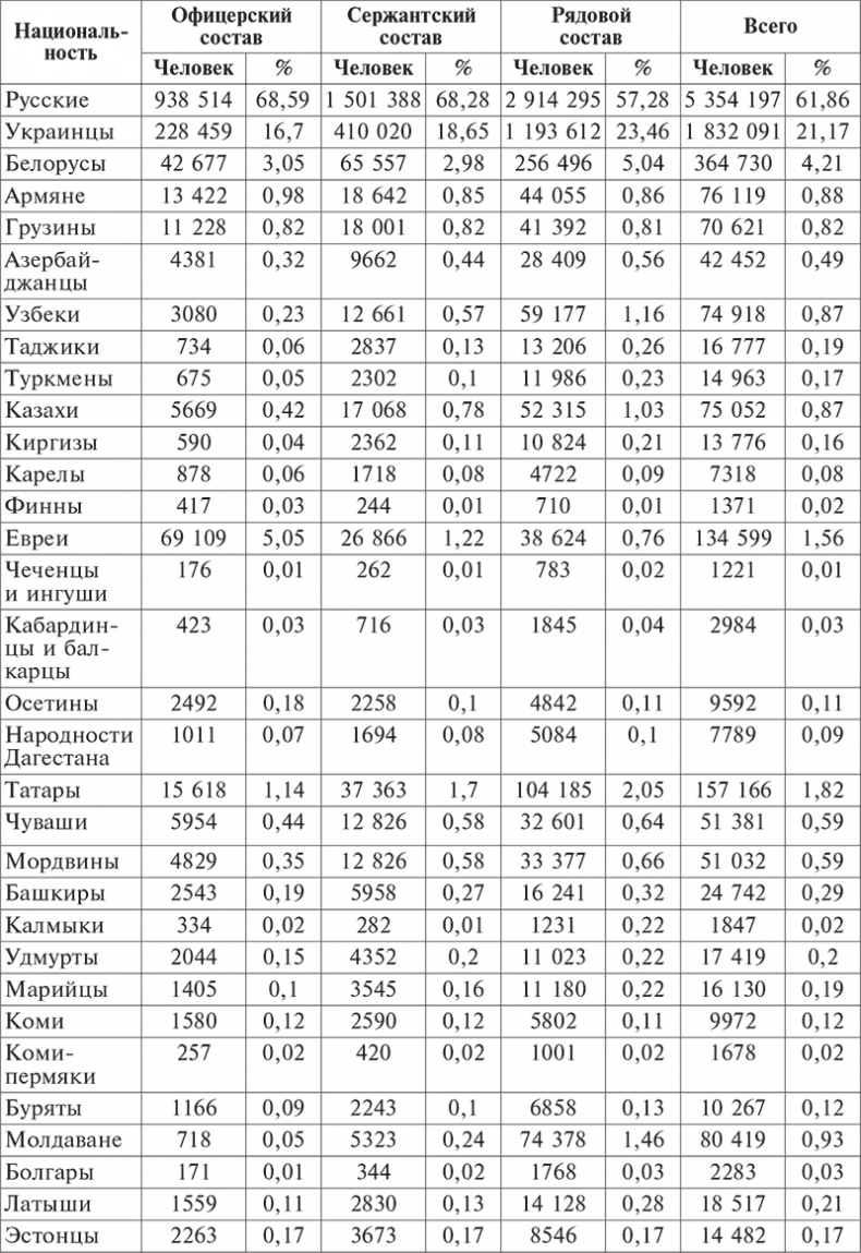 Национальный состав Красной армии. 1918–1945. Историко-статистическое исследование