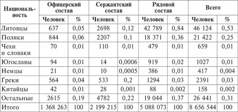 Национальный состав Красной армии. 1918–1945. Историко-статистическое исследование