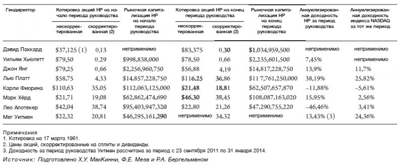 Hewlett Packard. Стратегия антихрупкости