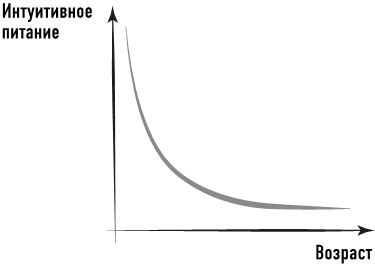 Тело знает лучше. Методика интуитивного питания для комфортного веса