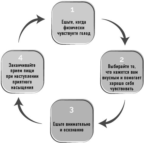 Тело знает лучше. Методика интуитивного питания для комфортного веса