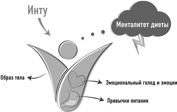 Тело знает лучше. Методика интуитивного питания для комфортного веса