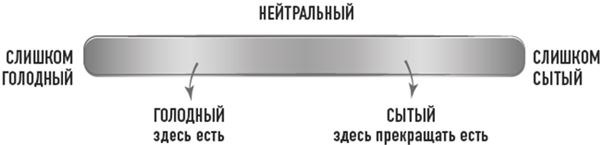 Тело знает лучше. Методика интуитивного питания для комфортного веса