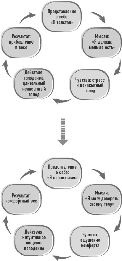 Тело знает лучше. Методика интуитивного питания для комфортного веса