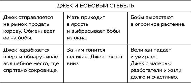 Что будет дальше? Искусство превращать истории в сценарии