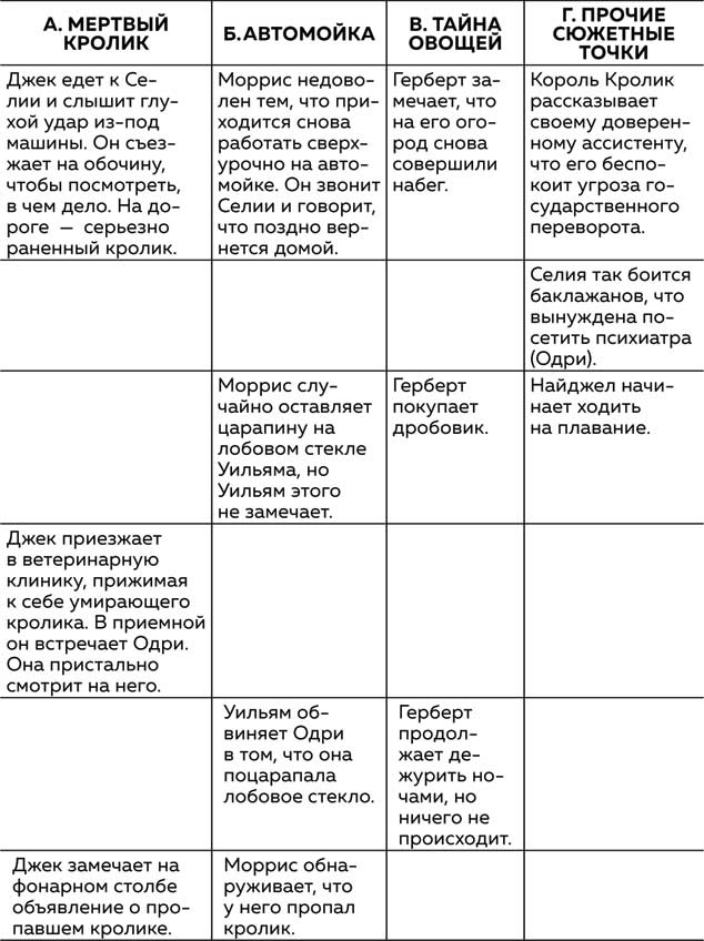 Что будет дальше? Искусство превращать истории в сценарии