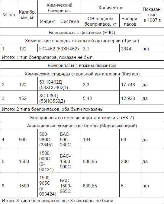 Новичок. История тайного оружия