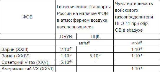 Новичок. История тайного оружия